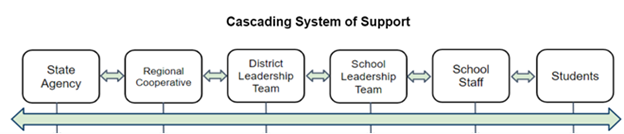 Cascading System of Support from state agency to regional cooperative to district leadership team to school leadership team to school staff to student