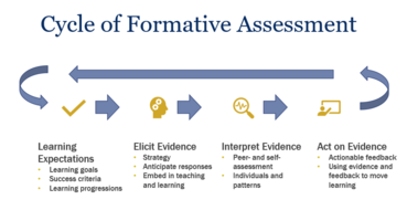 Cycle of Formative Assessment - learning expectations, elicit evidence, interpret evidence, act on evidence