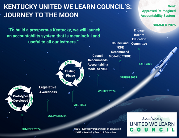 Image: Kentucky United We Learn Council's Journey to the Moon. See description above.