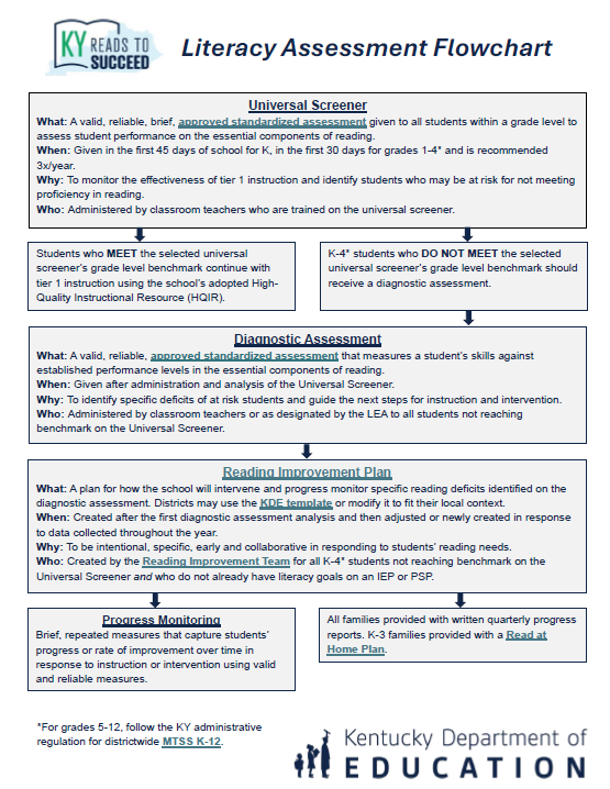 Screenshot of Flowchart