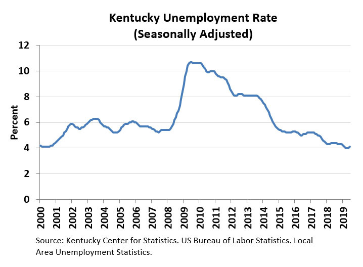 Ky June 2019 Unemployment Rate Chart