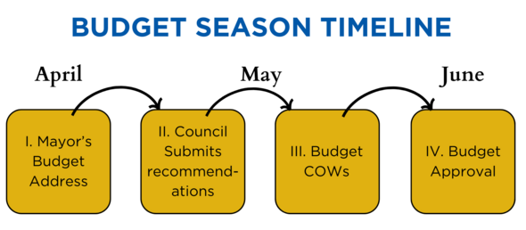 Budget Season Timeline