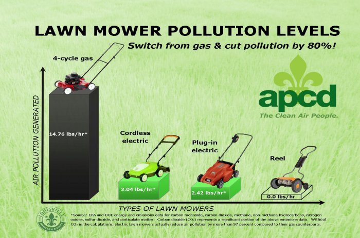 lawn care for Cleaner air