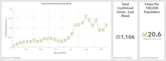 COVID dashboard data