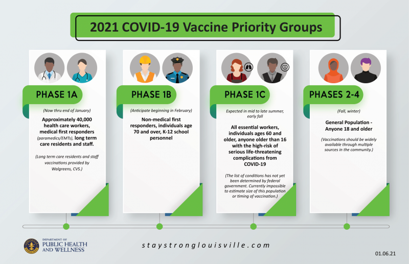 Vaccine Phases