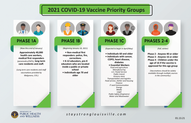 Vaccine Groups