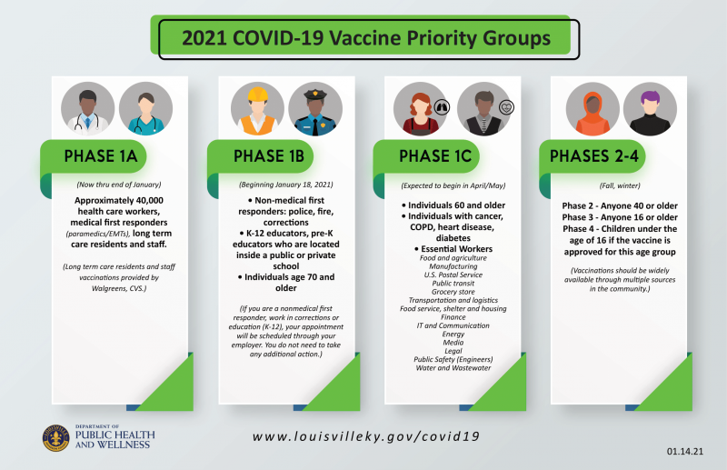 COVID Vaccine Phases