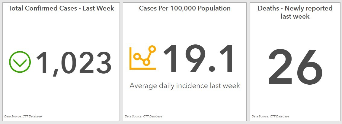 COVID Cases Decline
