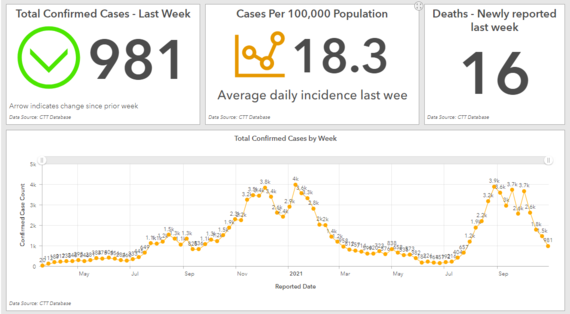 11-2-21 Data Dashboard
