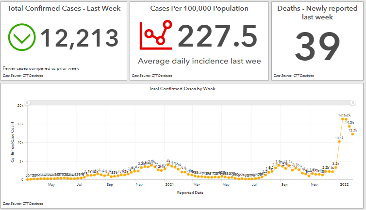 Data Dashboard