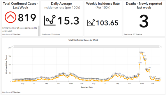4-22-22 Covid-19 Data Dashboard