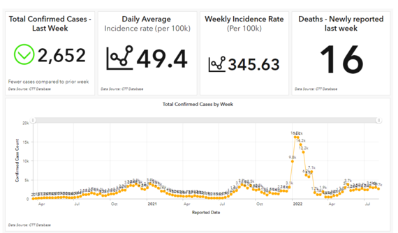 data dashboard