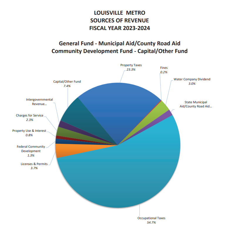 Mayor Budget