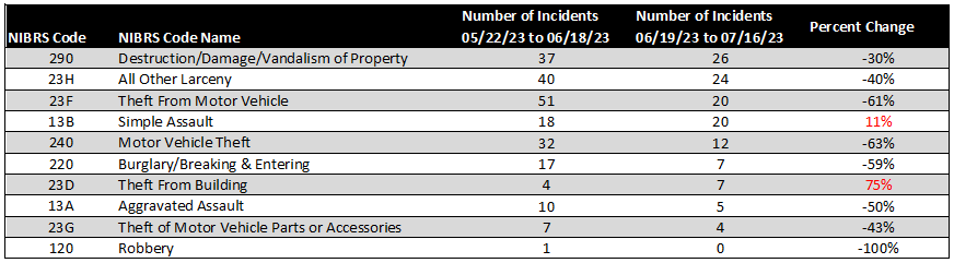 July NIBRS Data Chart