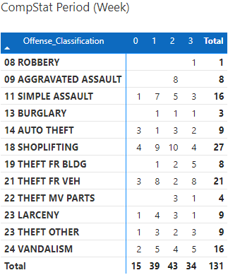 CompStat Period 34 Weeks