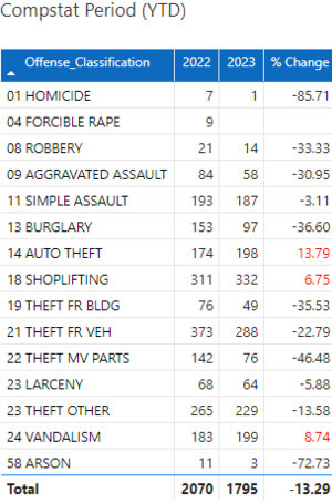 Compstat Period 34 YTD