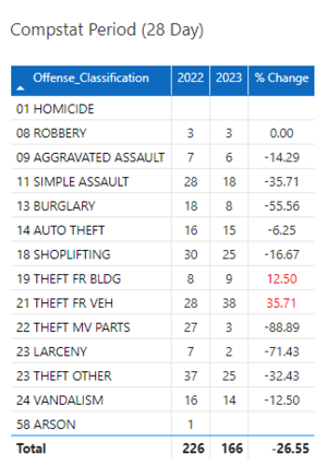 September Compstat 28 Day