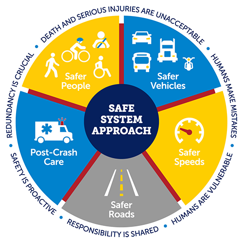 Safe System Approach infographic