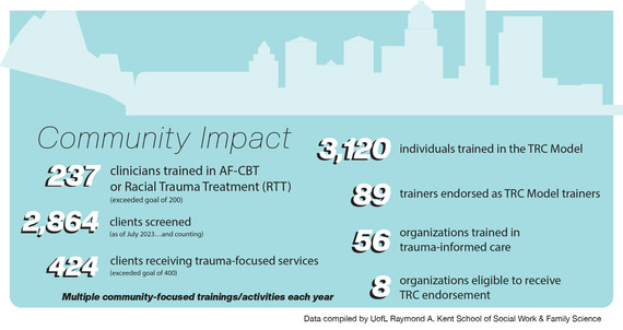 TRC Community Trauma Stats