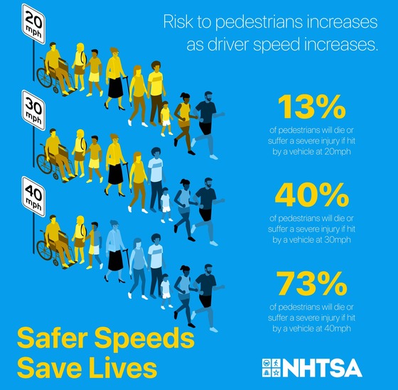 NHTSA Pedestrian Safety Speeding