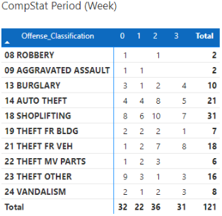 November CompStat Weeks