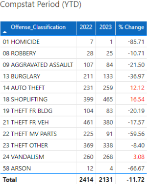 November CompStat YTD