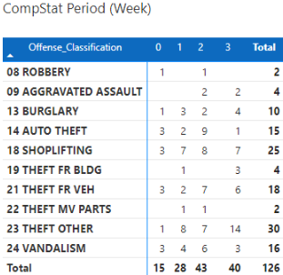 December CompStat Weeks Chart