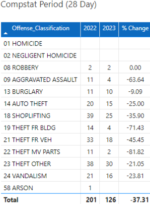 December CompStat 28 Day Chart