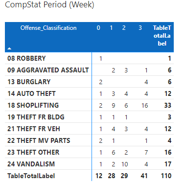 Compstat Weeks