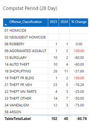 Compstat 28 Day Chart