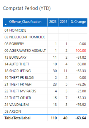 Compstat YTD