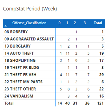 Compstat Period 2024 week 8 - Weeks