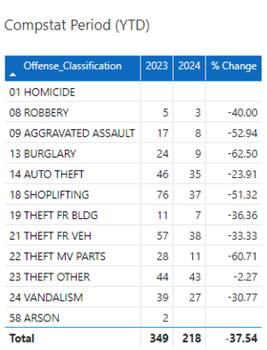 Compstat Period 2024 week 8 - YTD