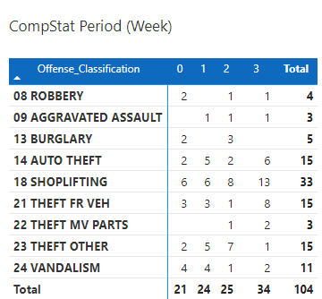Compstat Period 2024 week 12 - Weeks