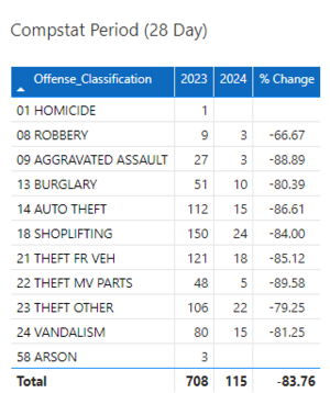 Compstat Period 2024 week 15 - 28 Day