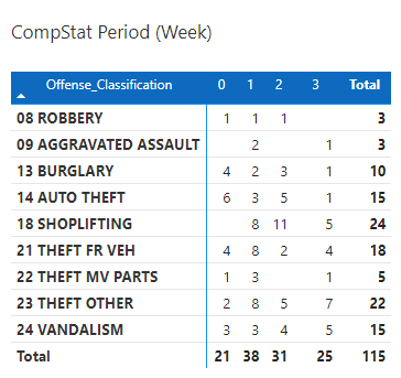 Compstat Period 2024 week 15 - weeks
