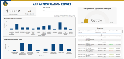 ARP Appropriation Dashboard