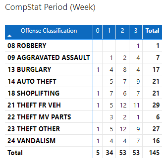 Compstat week comparison