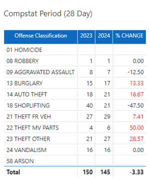 Compstat Period 2024 week 19 - 28 Day