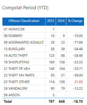 Compstat Period 2024 week 19 -YTD