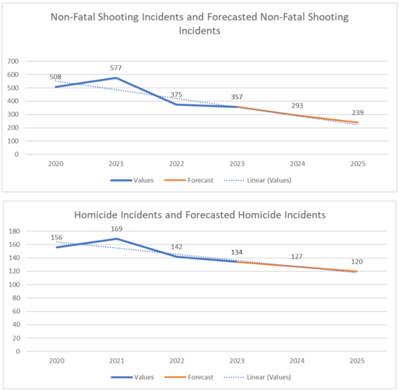 Violent Crimes Forecasted Charts