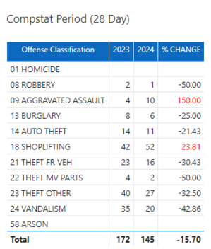 July 2024 Compstat 28 Day Chart