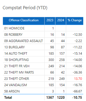July 2024 Compstat YTD Chart