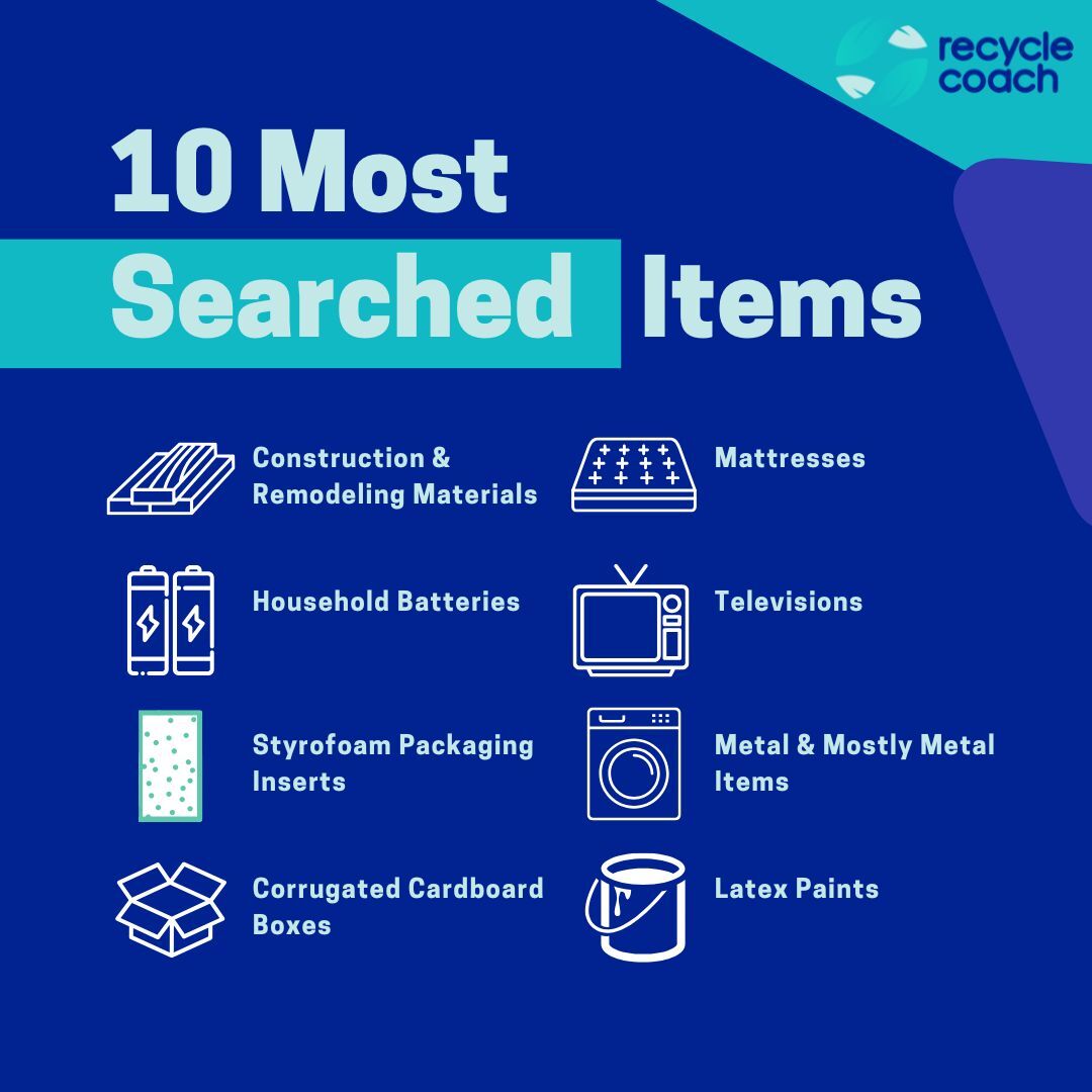 Top searched items in 2024