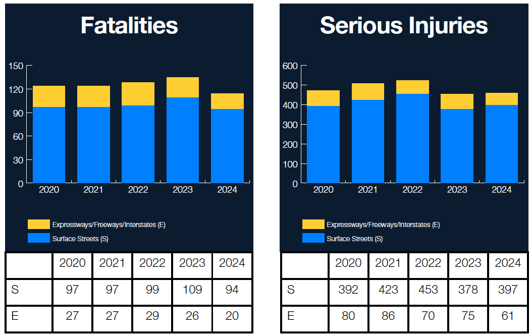Safety Performance Measures