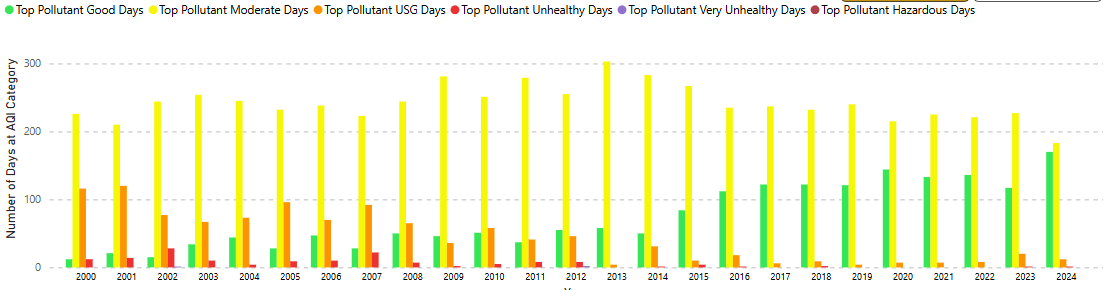 AQI Trends