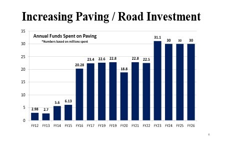 Paving and Road Investment Graph