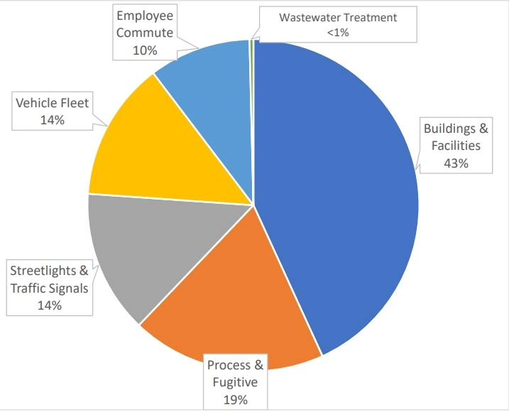 GHG Emissions