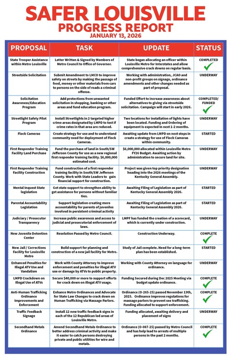 2026-01-13 Safer Louisville Progress Report