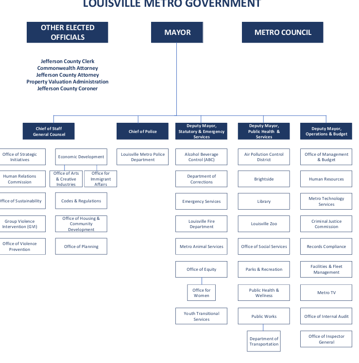 lmg org chart